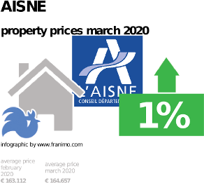 average property price in the region Aisne, March 2020