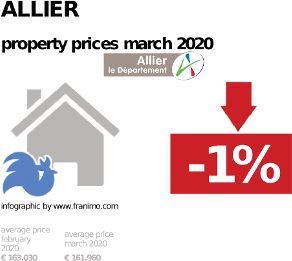 average property price in the region Allier, March 2020