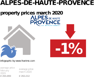 average property price in the region Alpes-de-Haute-Provence, March 2020