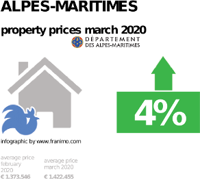 average property price in the region Alpes-Maritimes, March 2020