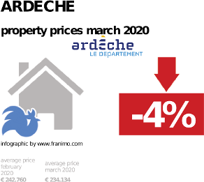average property price in the region Ardeche, March 2020