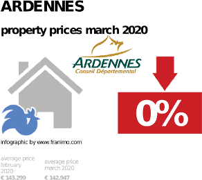 average property price in the region Ardennes, March 2020