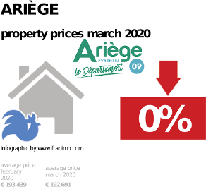 average property price in the region Ariège, March 2020