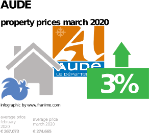 average property price in the region Aude, March 2020