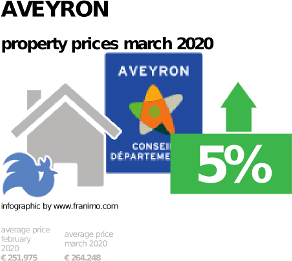 average property price in the region Aveyron, March 2020