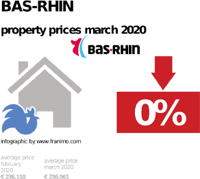 average property price in the region Bas-Rhin, March 2020
