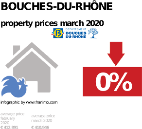 average property price in the region Bouches-du-Rhône, March 2020