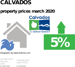average property price in the region Calvados, March 2020
