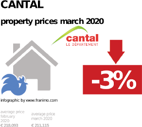 average property price in the region Cantal, March 2020