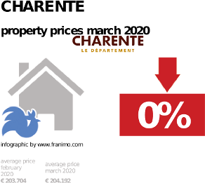 average property price in the region Charente, March 2020