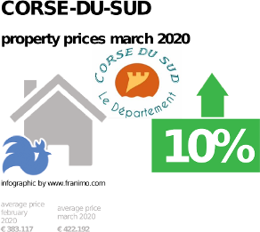 average property price in the region Corse-du-Sud, March 2020