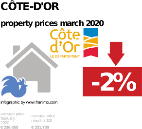 average property price in the region Côte-d'Or, March 2020