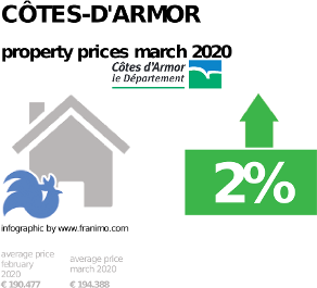 average property price in the region Côtes-d'Armor, March 2020