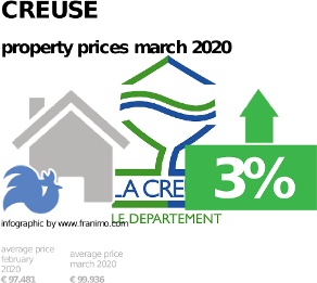 average property price in the region Creuse, March 2020