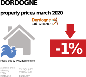 average property price in the region Dordogne, March 2020