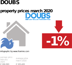 average property price in the region Doubs, March 2020