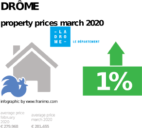 average property price in the region Drôme, March 2020