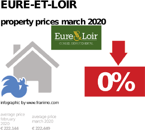 average property price in the region Eure-et-Loir, March 2020