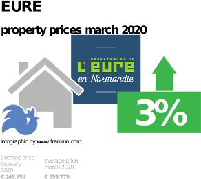 average property price in the region Eure, March 2020