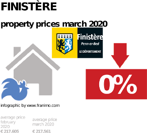 average property price in the region Finistère, March 2020