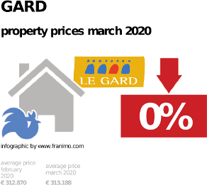 average property price in the region Gard, March 2020