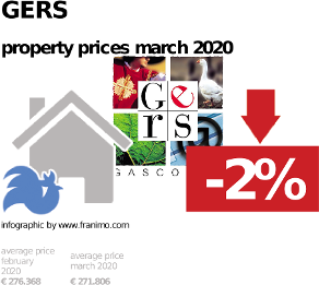 average property price in the region Gers, March 2020
