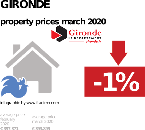 average property price in the region Gironde, March 2020