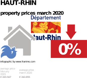 average property price in the region Haut-Rhin, March 2020