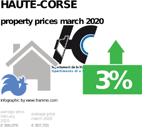 average property price in the region Haute-Corse, March 2020