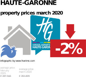 average property price in the region Haute-Garonne, March 2020