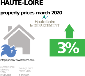 average property price in the region Haute-Loire, March 2020