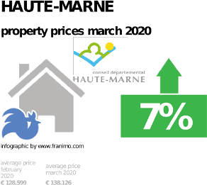 average property price in the region Haute-Marne, March 2020