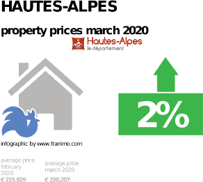 average property price in the region Hautes-Alpes, March 2020