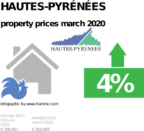 average property price in the region Hautes-Pyrénées, March 2020