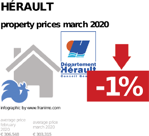 average property price in the region Hérault, March 2020