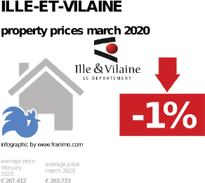 average property price in the region Ille-et-Vilaine, March 2020