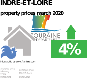 average property price in the region Indre-et-Loire, March 2020