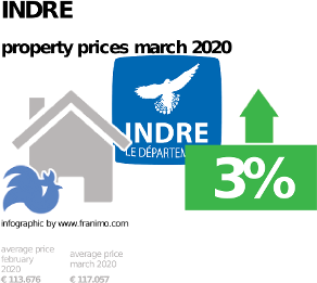 average property price in the region Indre, March 2020