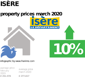 average property price in the region Isère, March 2020