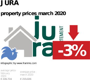 average property price in the region Jura, March 2020