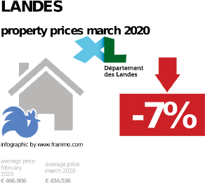 average property price in the region Landes, March 2020
