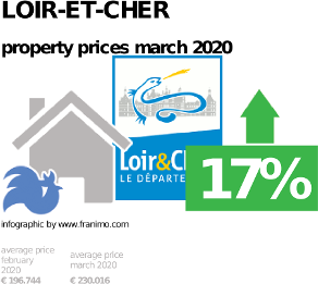 average property price in the region Loir-et-Cher, March 2020
