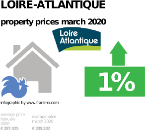 average property price in the region Loire-Atlantique, March 2020