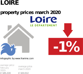 average property price in the region Loire, March 2020