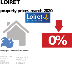 average property price in the region Loiret, March 2020