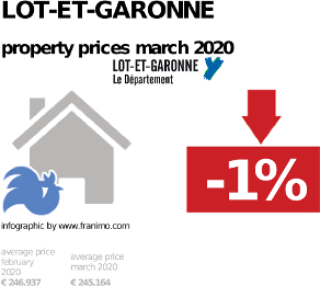 average property price in the region Lot-et-Garonne, March 2020