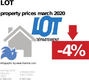 average property price in the region Lot, March 2020