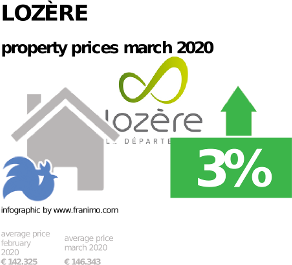 average property price in the region Lozère, March 2020