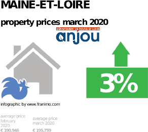 average property price in the region Maine-et-Loire, March 2020