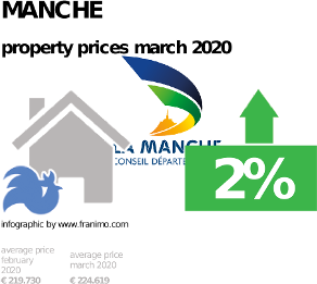 average property price in the region Manche, March 2020
